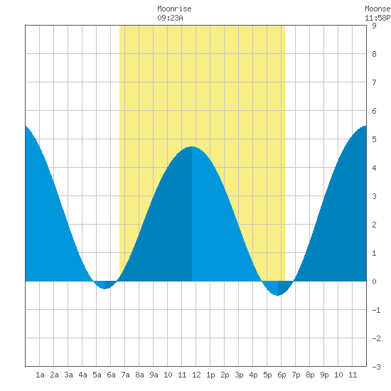 Jeremy Creek tide chart for Tuesday, March 4, 2025