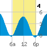 Jeremy Creek tide chart for Tuesday, March 4, 2025