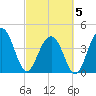 Jeremy Creek tide chart for Wednesday, March 5, 2025