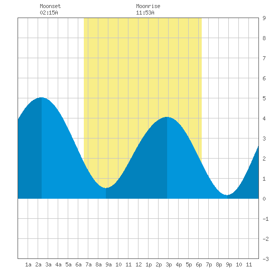 Jeremy Creek tide chart for Friday, March 7, 2025