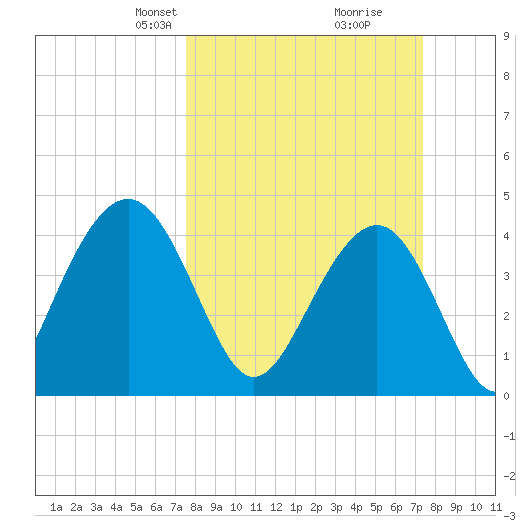 Jeremy Creek tide chart for Sunday, March 9, 2025