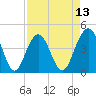Jeremy Creek tide chart for Sunday, April 13, 2025