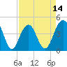 Jeremy Creek tide chart for Monday, April 14, 2025