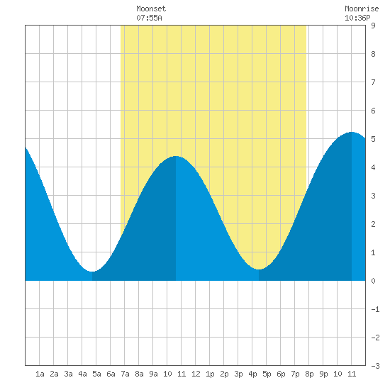 Jeremy Creek tide chart for Tuesday, April 15, 2025