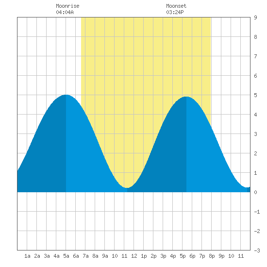Jeremy Creek tide chart for Wednesday, April 23, 2025