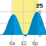 Jeremy Creek tide chart for Friday, April 25, 2025