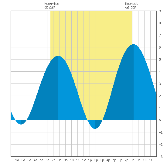 Jeremy Creek tide chart for Saturday, April 26, 2025