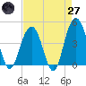 Jeremy Creek tide chart for Sunday, April 27, 2025