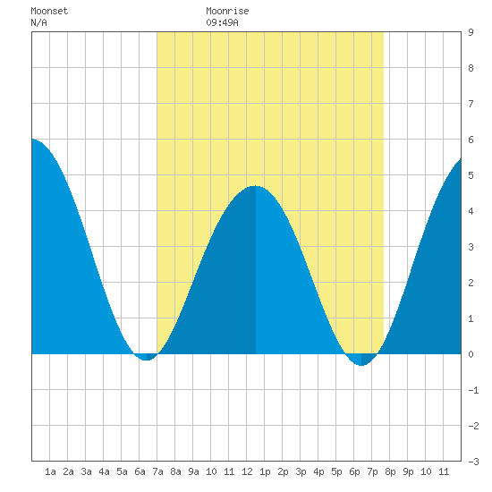 Jeremy Creek tide chart for Wednesday, April 2, 2025