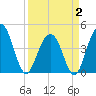 Jeremy Creek tide chart for Wednesday, April 2, 2025