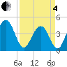 Jeremy Creek tide chart for Friday, April 4, 2025