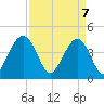 Jeremy Creek tide chart for Monday, April 7, 2025