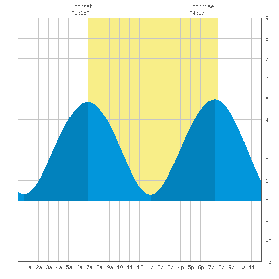 Jeremy Creek tide chart for Wednesday, April 9, 2025
