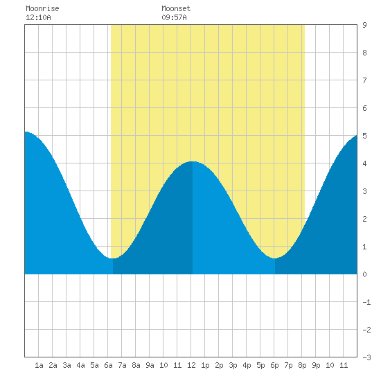 Jeremy Creek tide chart for Saturday, May 17, 2025