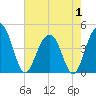 Jeremy Creek tide chart for Thursday, May 1, 2025