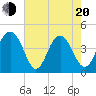 Jeremy Creek tide chart for Tuesday, May 20, 2025