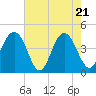 Jeremy Creek tide chart for Wednesday, May 21, 2025