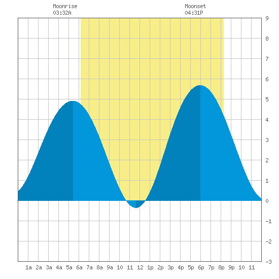 Jeremy Creek tide chart for Friday, May 23, 2025