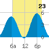 Jeremy Creek tide chart for Friday, May 23, 2025