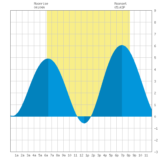 Jeremy Creek tide chart for Saturday, May 24, 2025