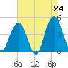 Jeremy Creek tide chart for Saturday, May 24, 2025