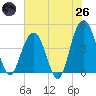 Jeremy Creek tide chart for Monday, May 26, 2025