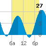 Jeremy Creek tide chart for Tuesday, May 27, 2025