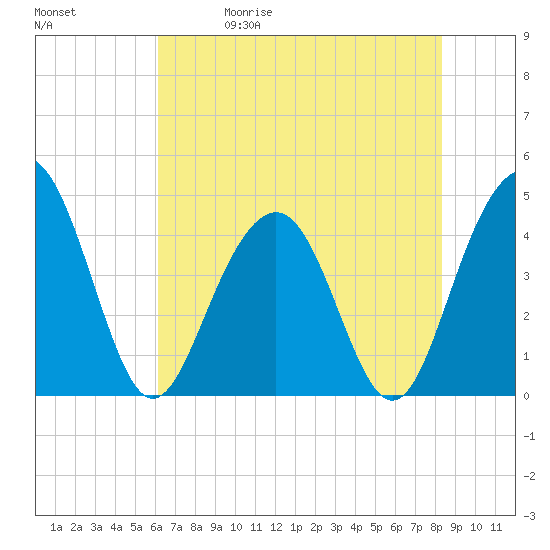 Jeremy Creek tide chart for Friday, May 30, 2025