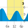 Jeremy Creek tide chart for Saturday, May 3, 2025