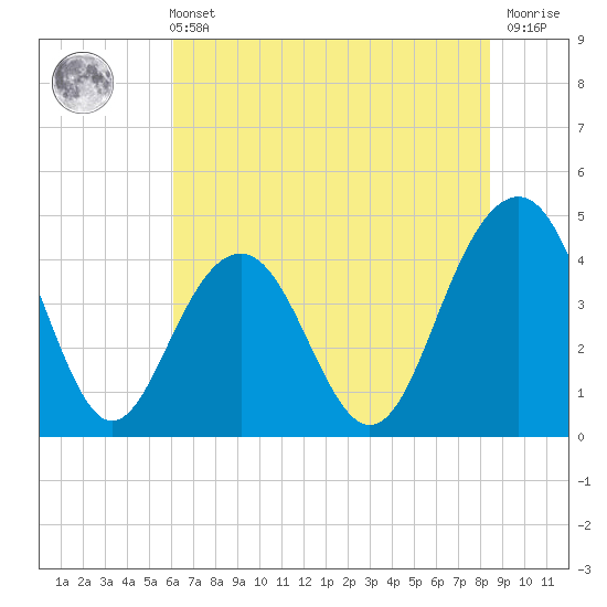 Jeremy Creek tide chart for Wednesday, June 11, 2025