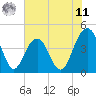Jeremy Creek tide chart for Wednesday, June 11, 2025