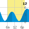 Jeremy Creek tide chart for Thursday, June 12, 2025