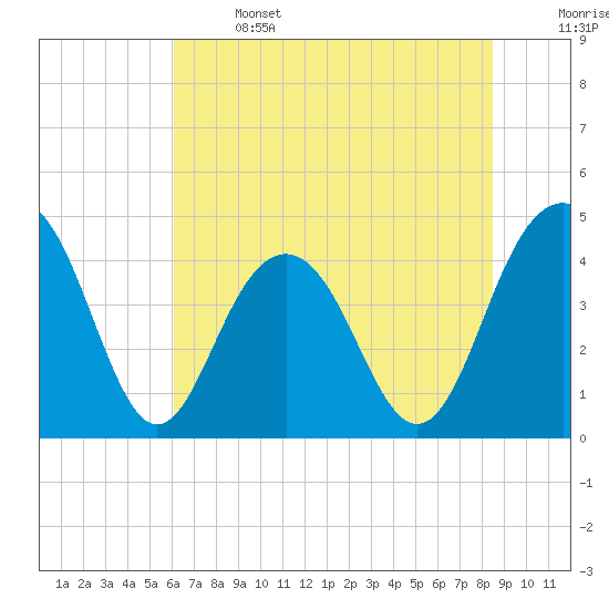 Jeremy Creek tide chart for Saturday, June 14, 2025
