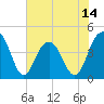 Jeremy Creek tide chart for Saturday, June 14, 2025
