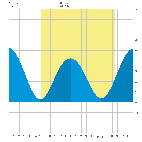 Jeremy Creek tide chart for Sunday, June 15, 2025