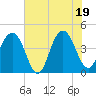 Jeremy Creek tide chart for Thursday, June 19, 2025