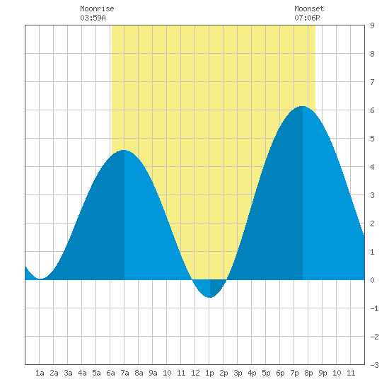 Jeremy Creek tide chart for Monday, June 23, 2025