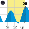 Jeremy Creek tide chart for Wednesday, June 25, 2025