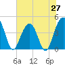 Jeremy Creek tide chart for Friday, June 27, 2025