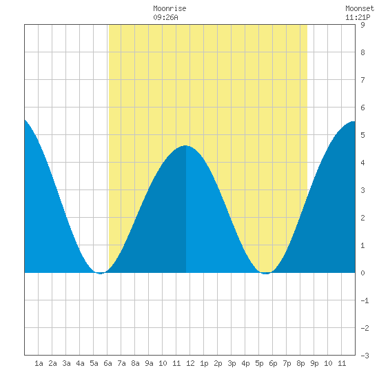 Jeremy Creek tide chart for Saturday, June 28, 2025