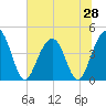 Jeremy Creek tide chart for Saturday, June 28, 2025