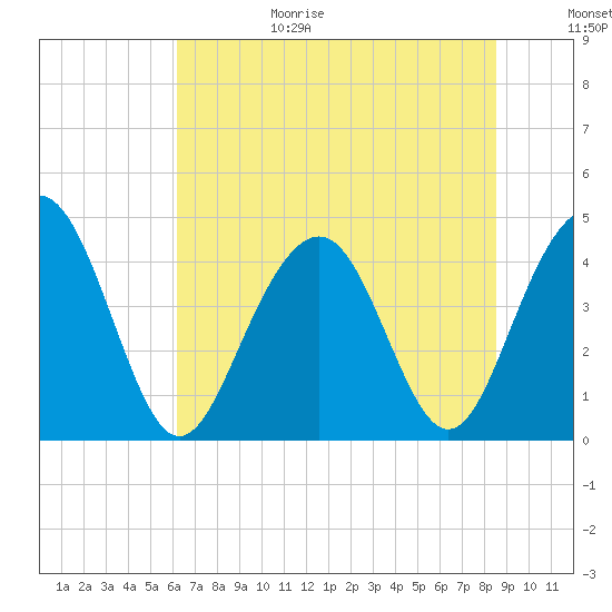 Jeremy Creek tide chart for Sunday, June 29, 2025