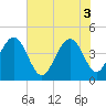 Jeremy Creek tide chart for Tuesday, June 3, 2025