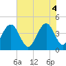 Jeremy Creek tide chart for Wednesday, June 4, 2025
