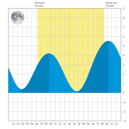 Jeremy Creek tide chart for Thursday, July 10, 2025