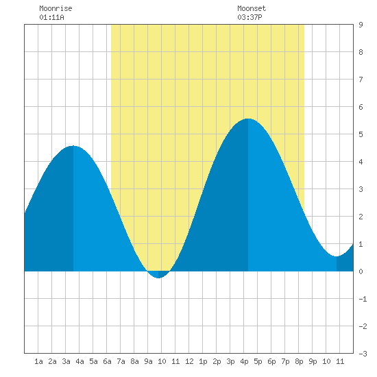 Jeremy Creek tide chart for Saturday, July 19, 2025