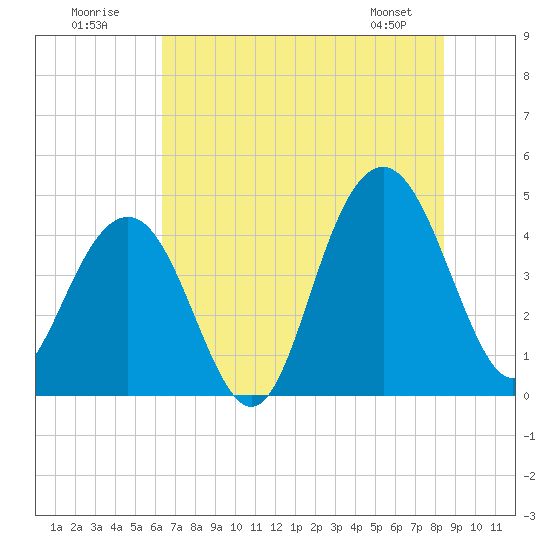Jeremy Creek tide chart for Sunday, July 20, 2025