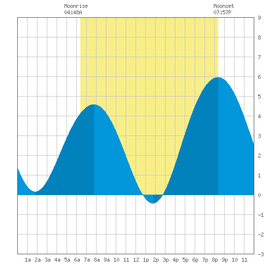 Jeremy Creek tide chart for Wednesday, July 23, 2025