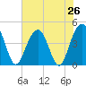 Jeremy Creek tide chart for Saturday, July 26, 2025