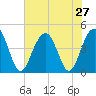 Jeremy Creek tide chart for Sunday, July 27, 2025